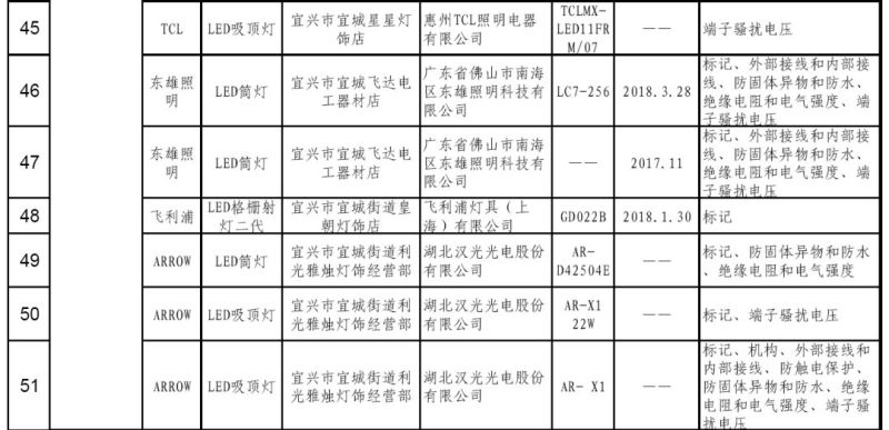 无锡抽检流通领域线下商品 包括58种照明产品