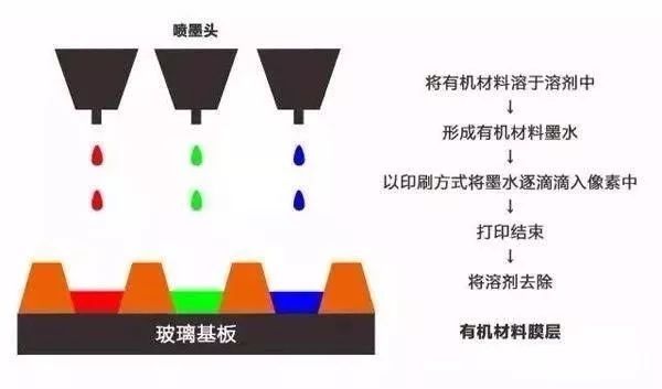 印刷OLED，一个值得我们未来几年密切关注的领域