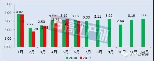 2019上半年中国LED球泡灯出口额对比，谁是第一？