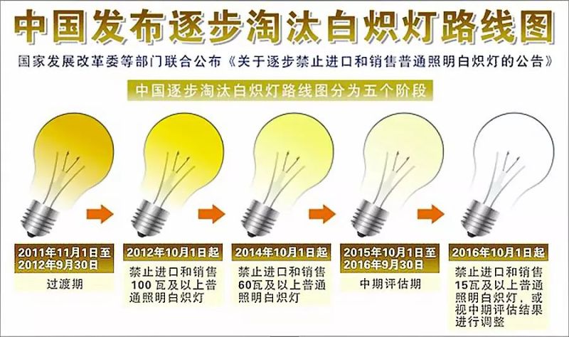 LED产业链中的最后闭环：回收