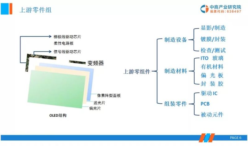 OLED显示面板上下游产业链市场行情前景分析研报