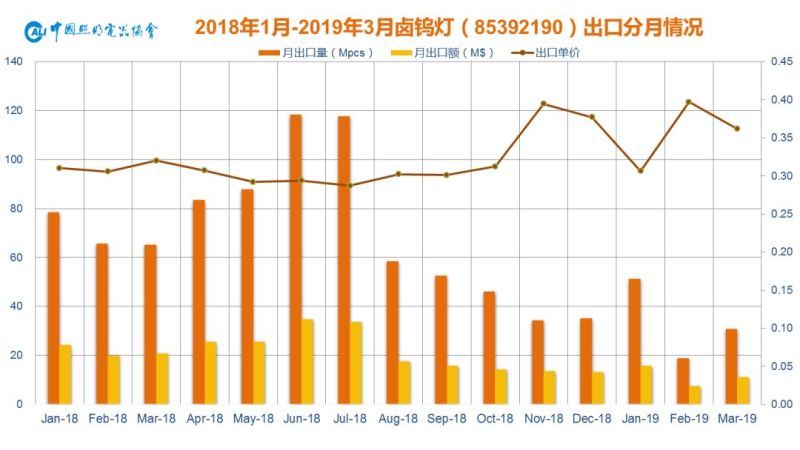 一文看清2019年一季度中国照明电器行业出口情况