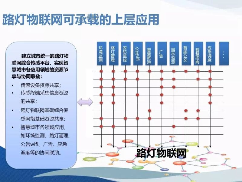 智能照明与智慧灯杆在智慧城市中的应用（PPT）
