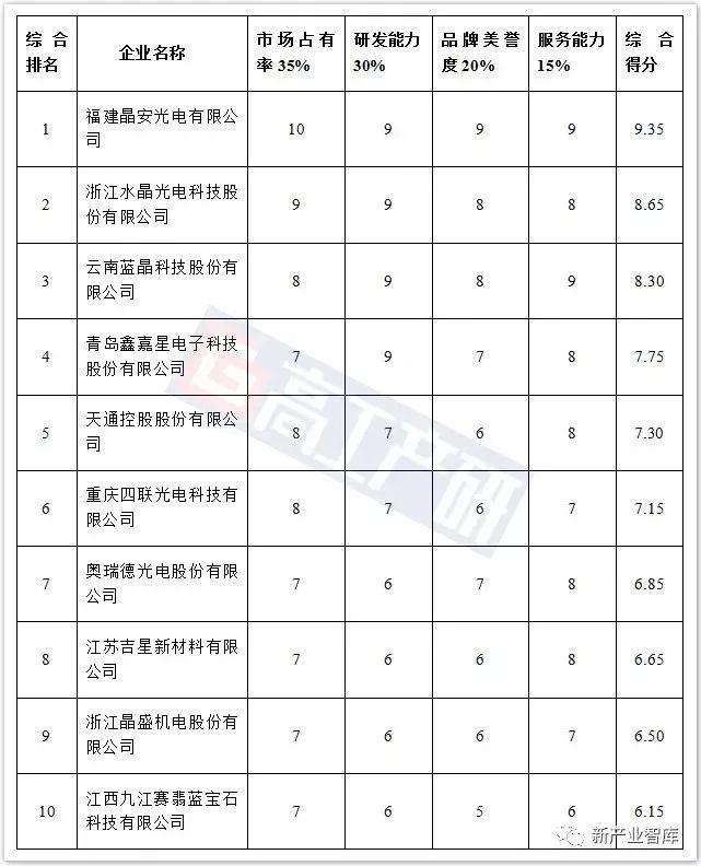 2019中国蓝宝石衬底晶片企业TOP10，哪家排首位？