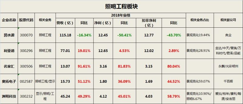 中国照明电器行业相关上市公司2018年报业绩盘点