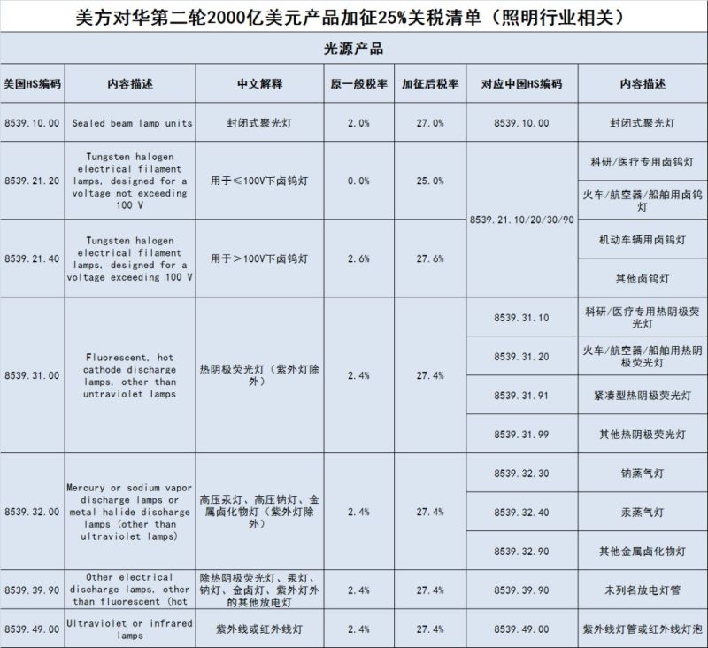 中美贸易摩擦烽火重燃,照明产品税率涨至几何?