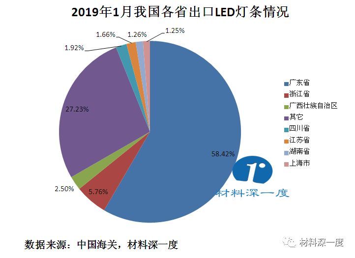 材料深一度|2019年1月我国出口LED灯条情况