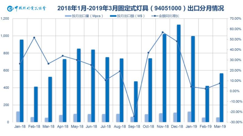 一文看清2019年一季度中国照明电器行业出口情况