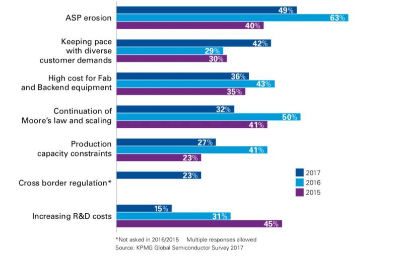 149位高管眼里的半导体产业