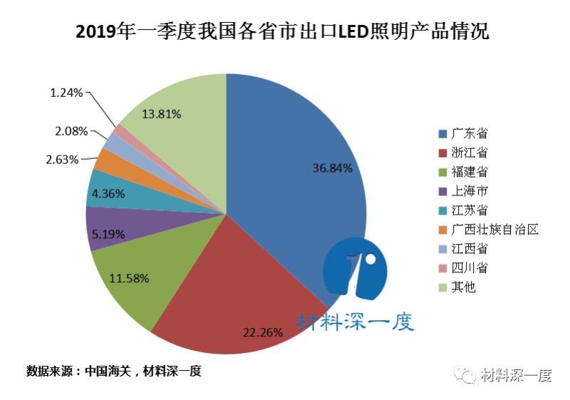 上半年我国LED照明产品出口额达481亿！