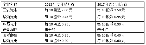 LED芯片企业分红比较：三安最“大方”
