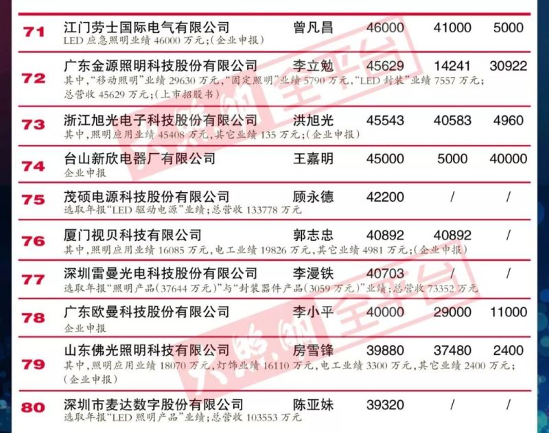 重磅｜“2018中国LED照明灯饰行业100强”完整榜单强势来袭！