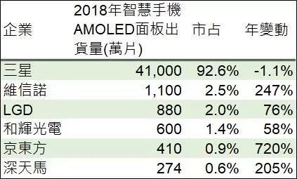 OLED来势汹汹，江河日下的LCD还有未来吗？