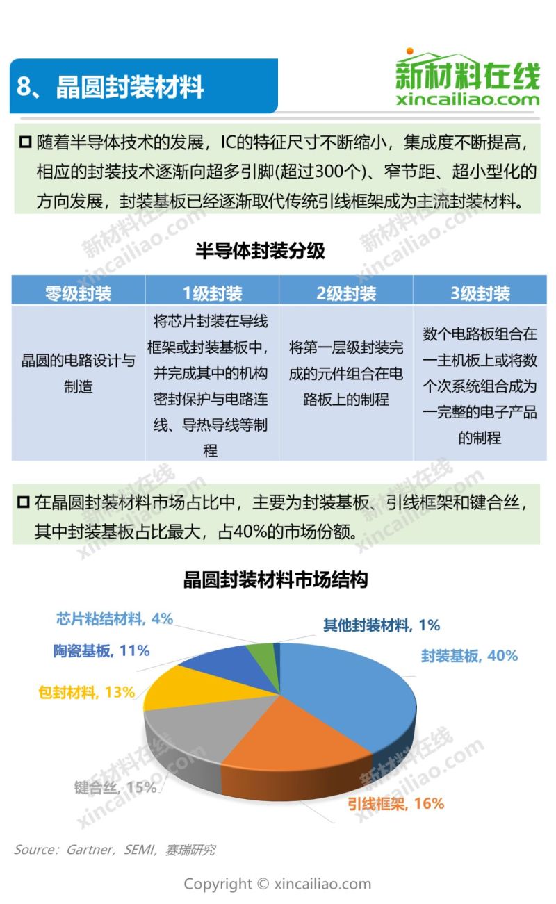 华为不惧被禁！芯片强则产业强 一张图看懂9大半导体关键材料及市场