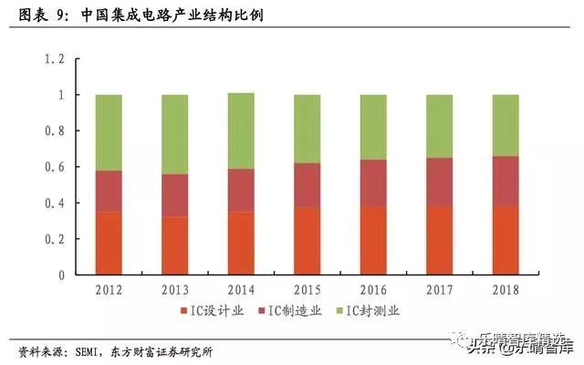 半导体国产化进程加速
