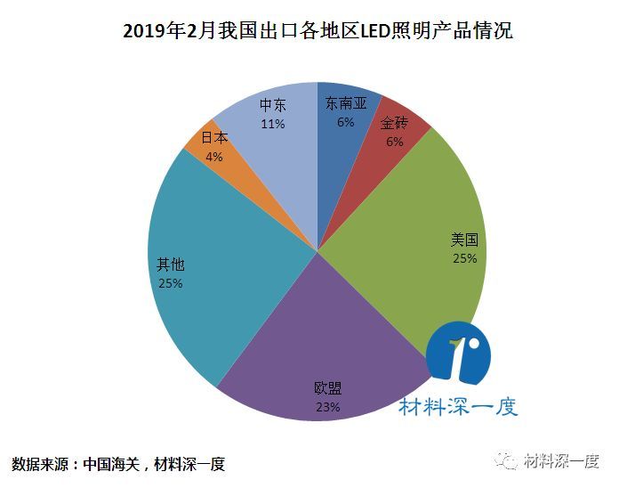 材料深一度|2019年2月我国LED照明产品出口情况