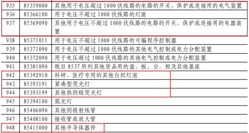 昨夜刚定！业界已疯！对美LED照明商品要提高加征关税（附清单）