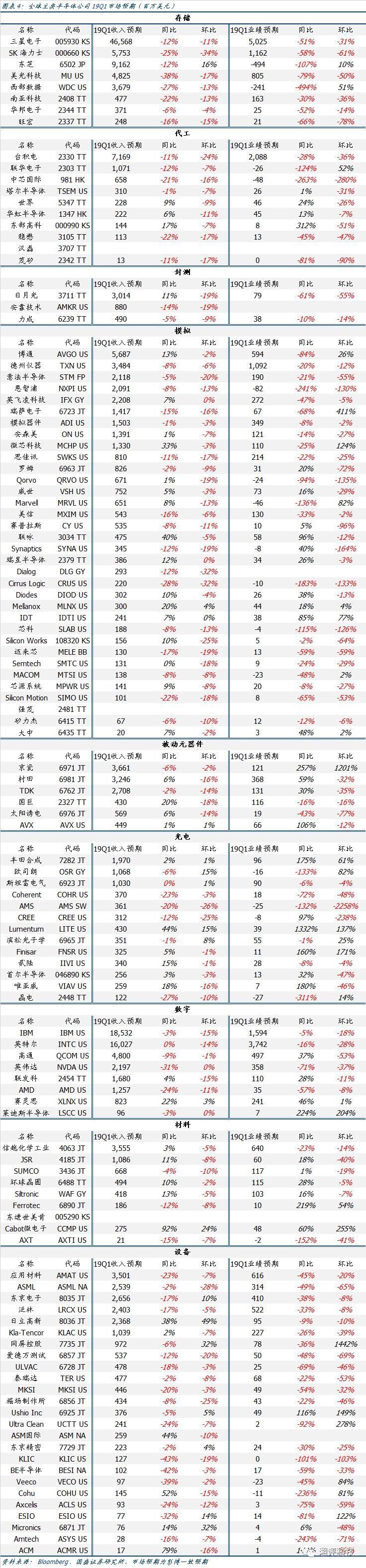 看了100家半导体公司的财报，我们得出了这个结论