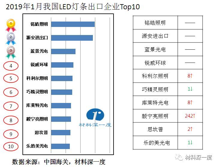材料深一度|2019年1月我国出口LED灯条情况