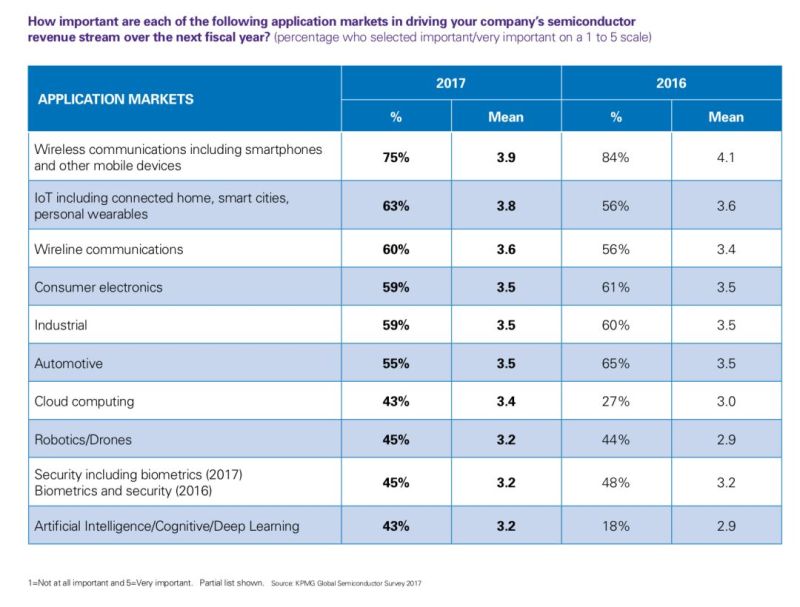 149位高管眼里的半导体产业