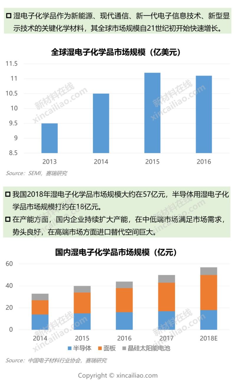 华为不惧被禁！芯片强则产业强 一张图看懂9大半导体关键材料及市场