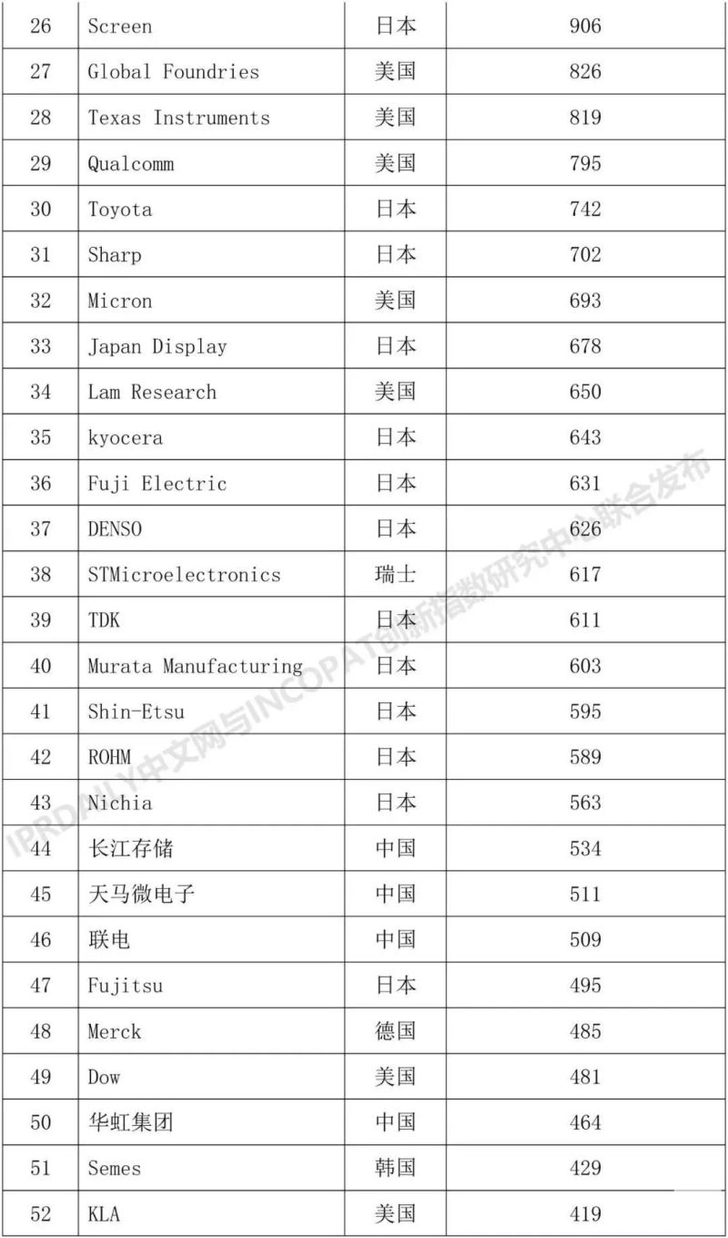 2018年全球半导体技术发明专利排行榜TOP100出炉，华为仅排59