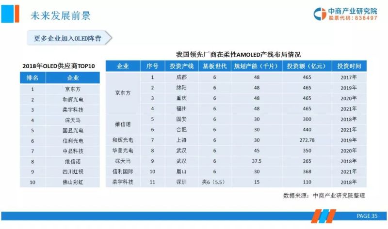 OLED显示面板上下游产业链市场行情前景分析研报