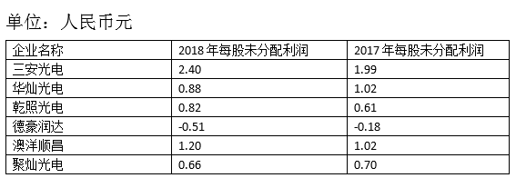 LED芯片企业分红比较：三安最“大方”