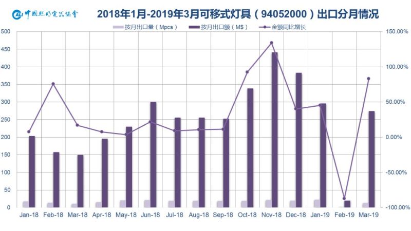 一文看清2019年一季度中国照明电器行业出口情况