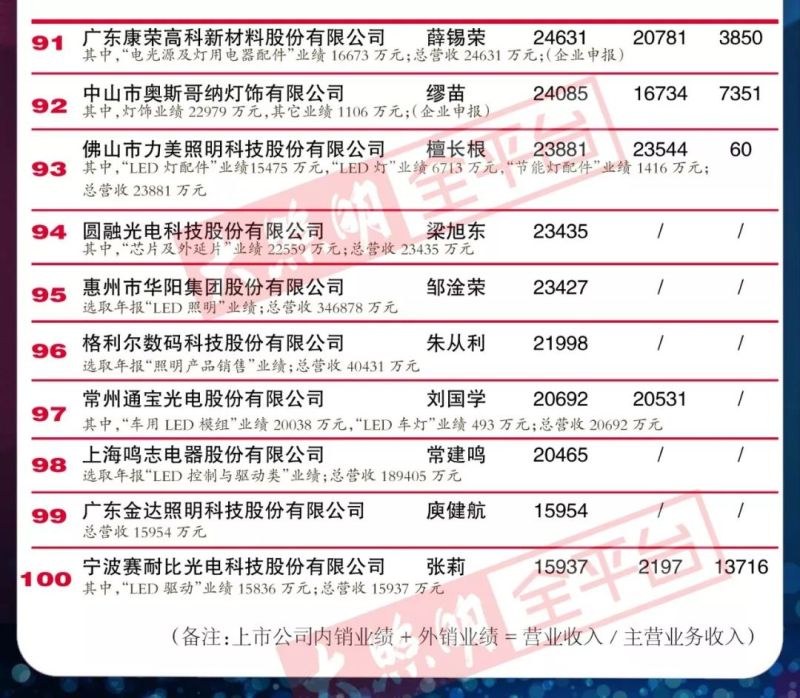 重磅｜“2018中国LED照明灯饰行业100强”完整榜单强势来袭！