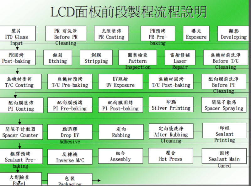 LCD前后制程工艺图示（一）
