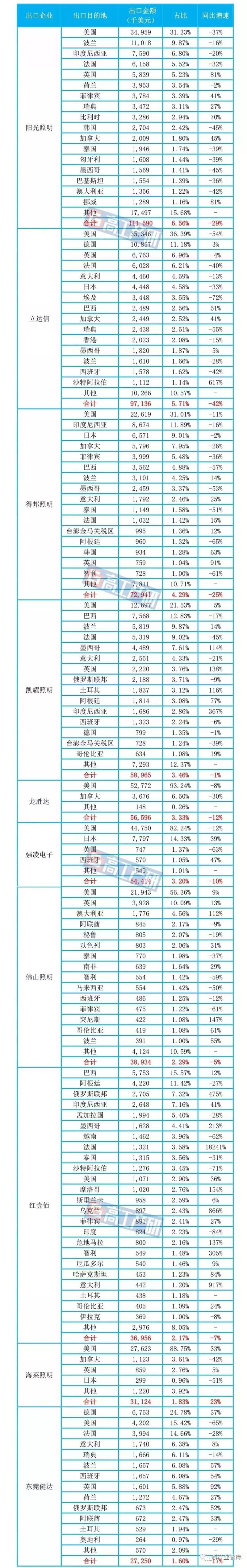 2019上半年中国LED球泡灯出口额对比，谁是第一？