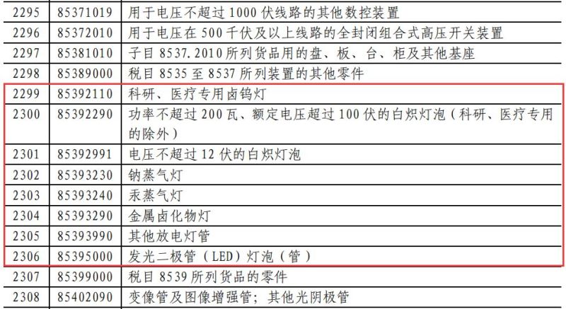 昨夜刚定！业界已疯！对美LED照明商品要提高加征关税（附清单）