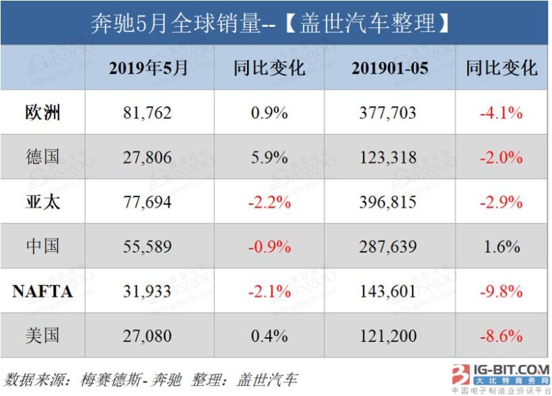 奔驰5月全球销量达19.5万辆 在华销量微跌0.9%