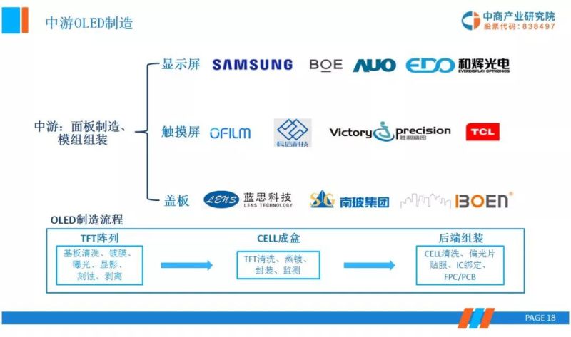 OLED显示面板上下游产业链市场行情前景分析研报