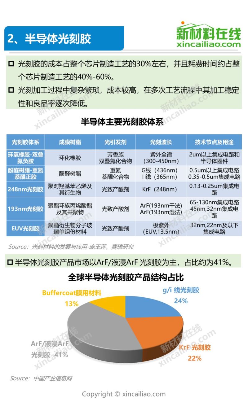 一张图看懂9大半导体关键材料及市场
