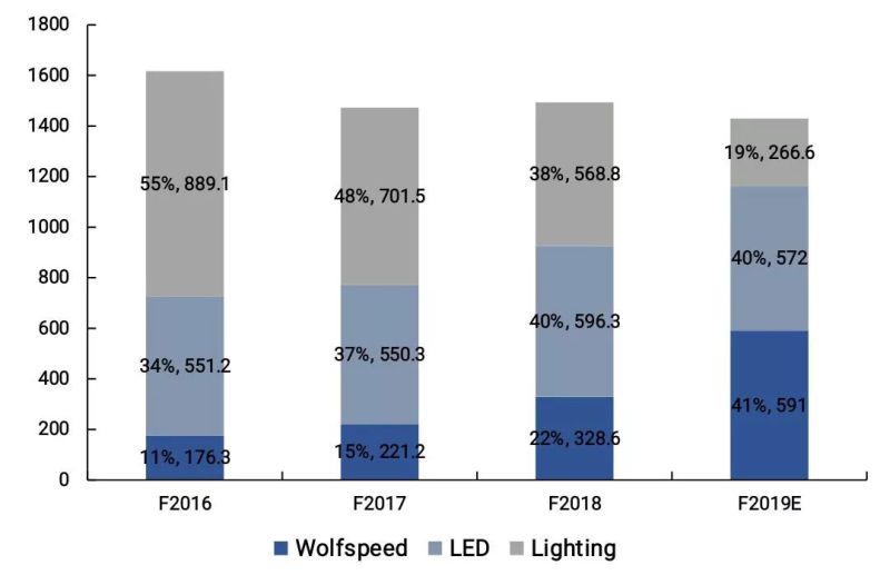 深入剖析Cree出售LED照明业务的背景和原因