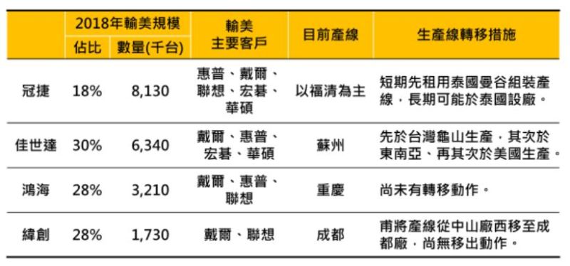 【关键报告】Part4：PC显示器受影响量估23% 两大厂转移产线规划