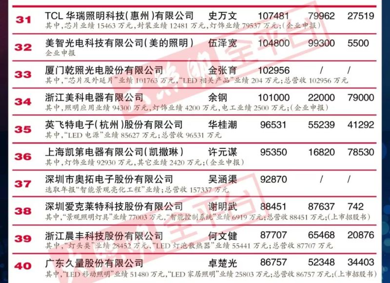 重磅｜“2018中国LED照明灯饰行业100强”完整榜单强势来袭！