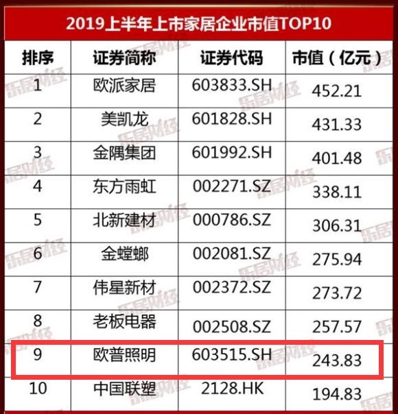 上半年上市照企，市值欧普第一！股价谁第一？