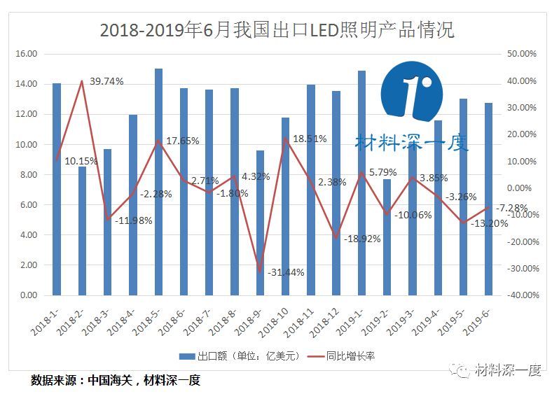 上半年我国LED照明产品出口额达481亿！