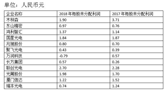 12家封装企业分红对比：三家未分红，木林森最“豪”