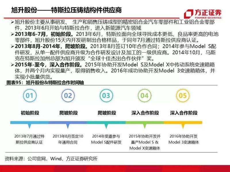 特斯拉重磅深度：有望复制当年苹果产业链盛景