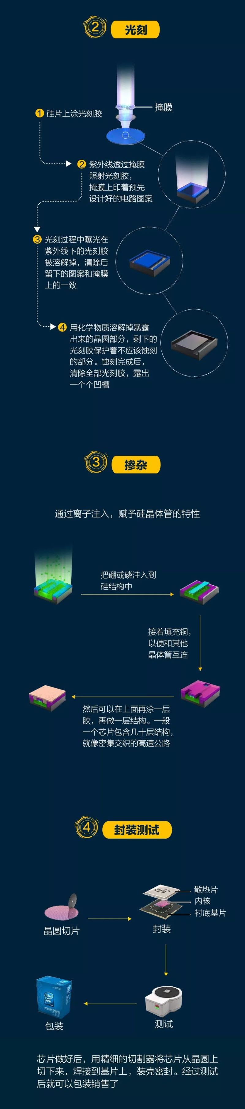 芯片是怎么制造的？看完这篇你就懂了！