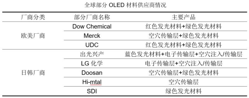 中国OLED材料企业加速发展，鼎材、华睿、强昱、阿格蕾雅、奥来德、莱特等表现抢眼