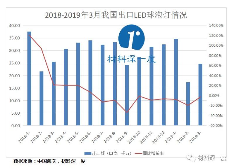2019年3月份我国出口LED球泡灯情况