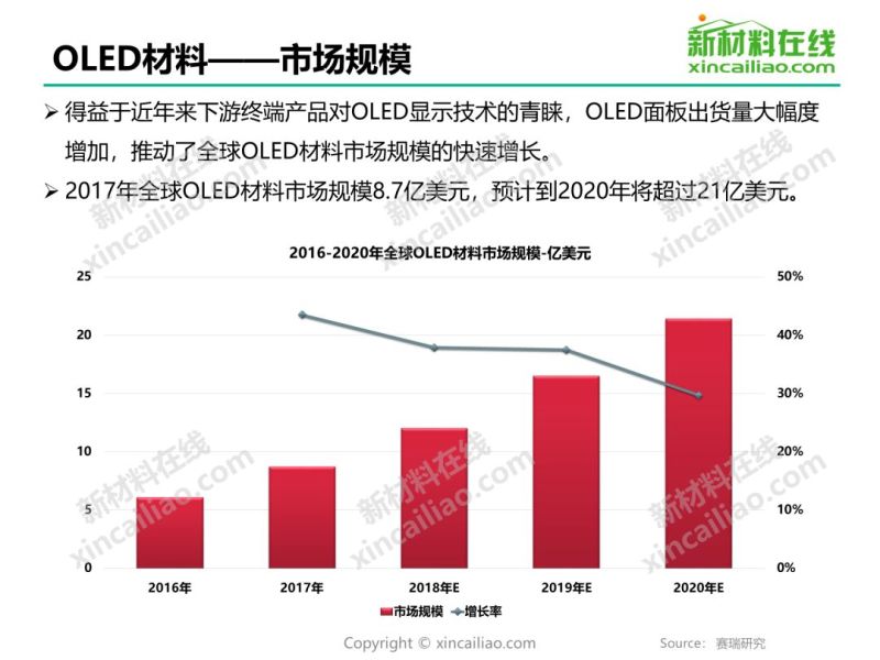 干货 | 2019年OLED材料行业研究报告