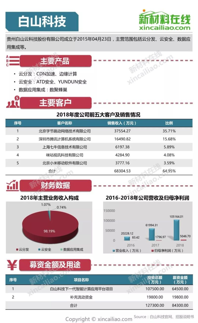100+图大盘点全解析109家科创版受理企业