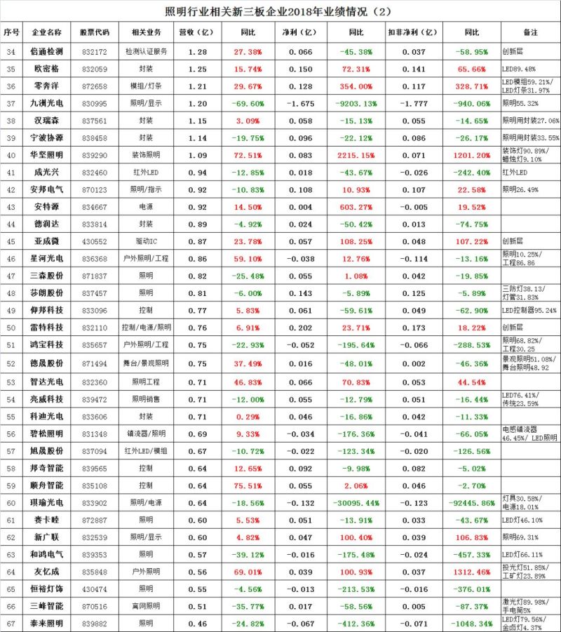 中国照明电器行业相关上市公司2018年报业绩盘点