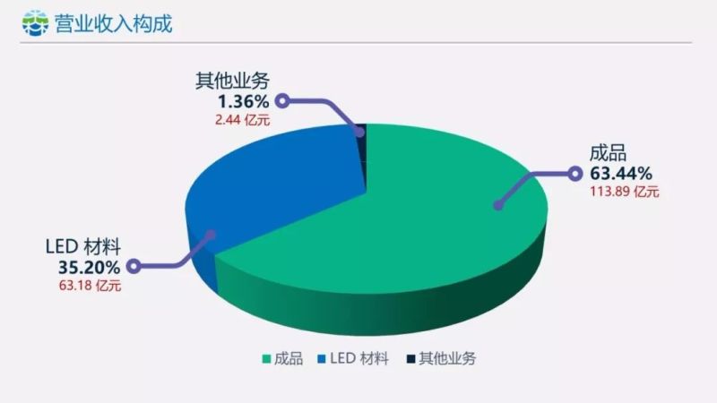 木林森年度报告 | 2018年完成营业收入179.52亿元